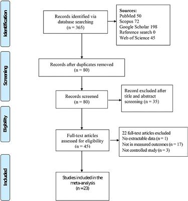 Meta-analysis of substitution value of maize with cassava (Manihot esculenta Cratnz) on growth performance of broiler chickens